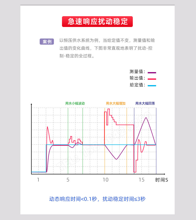 急速響應(yīng)擾動(dòng)穩(wěn)定，動(dòng)態(tài)響應(yīng)時(shí)間<0.1秒，擾動(dòng)穩(wěn)定時(shí)間≤3秒