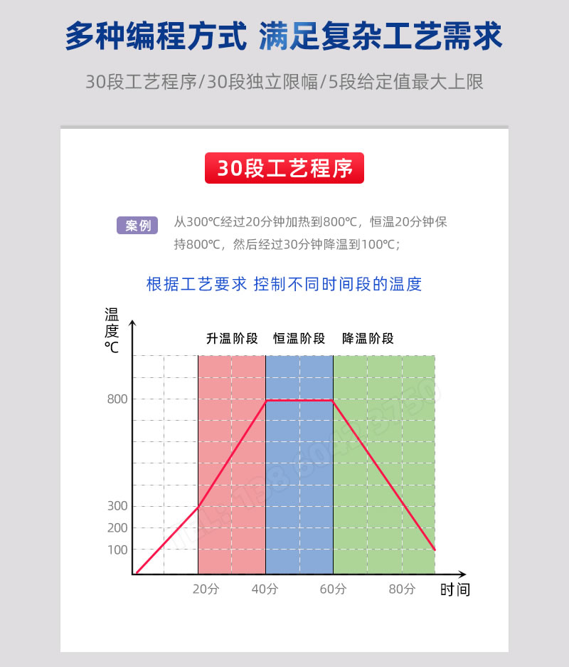 30段可編程 根據(jù)工藝要求控制不同時(shí)間段溫度